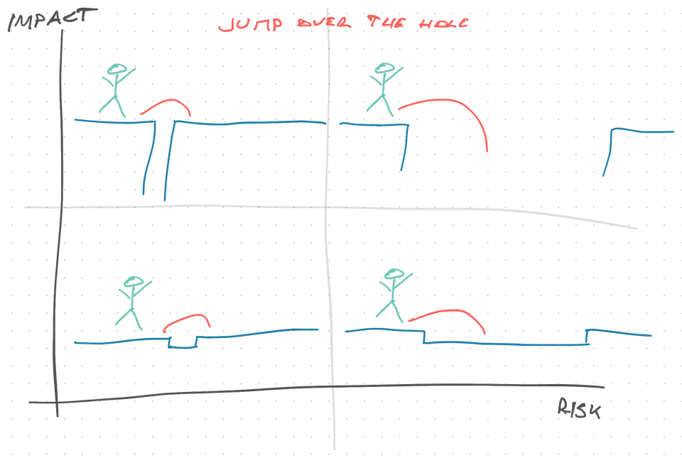 4 quadrants of decisions