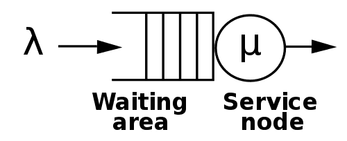 A basic queue model