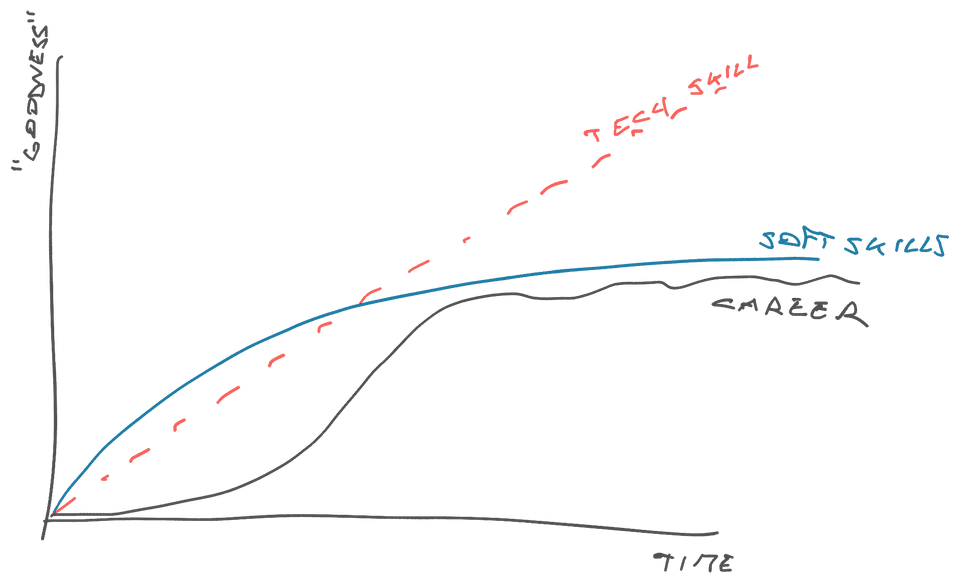 Career goodness over time
