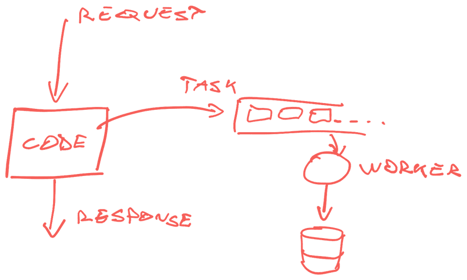 Code puts tasks on a queue
