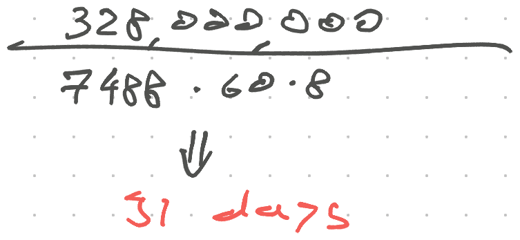 Days to vaccinate everyone