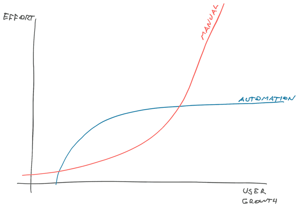 Effort vs growth