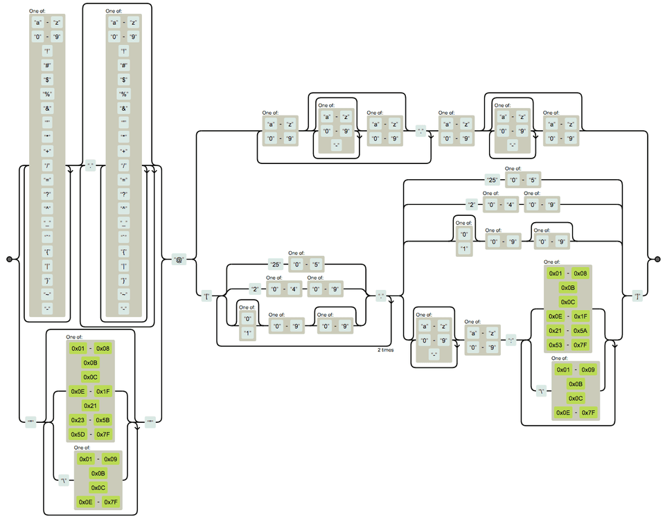 Email validation state machine