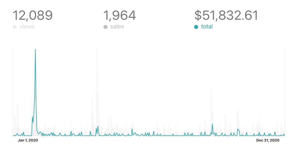 Gumroad sales graph for 2020