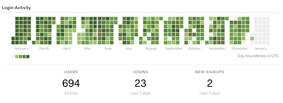 Login activity on course platform