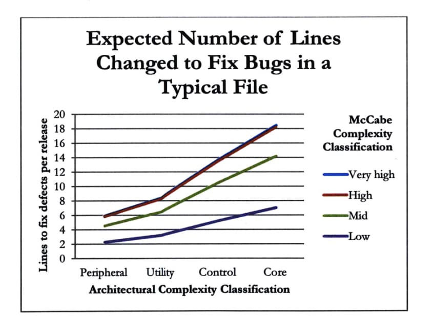 More complex files are harder to fix