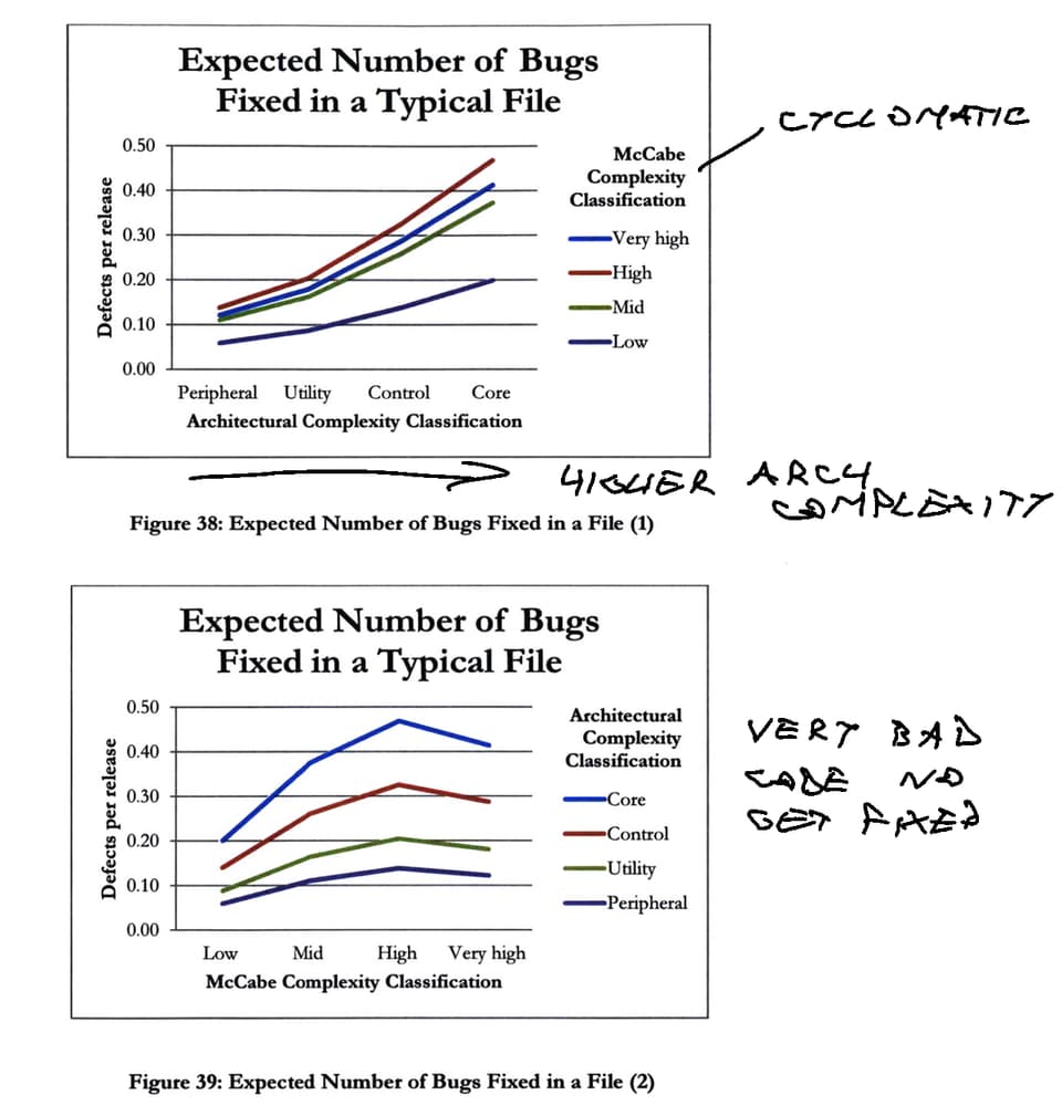 More complex, more bugs