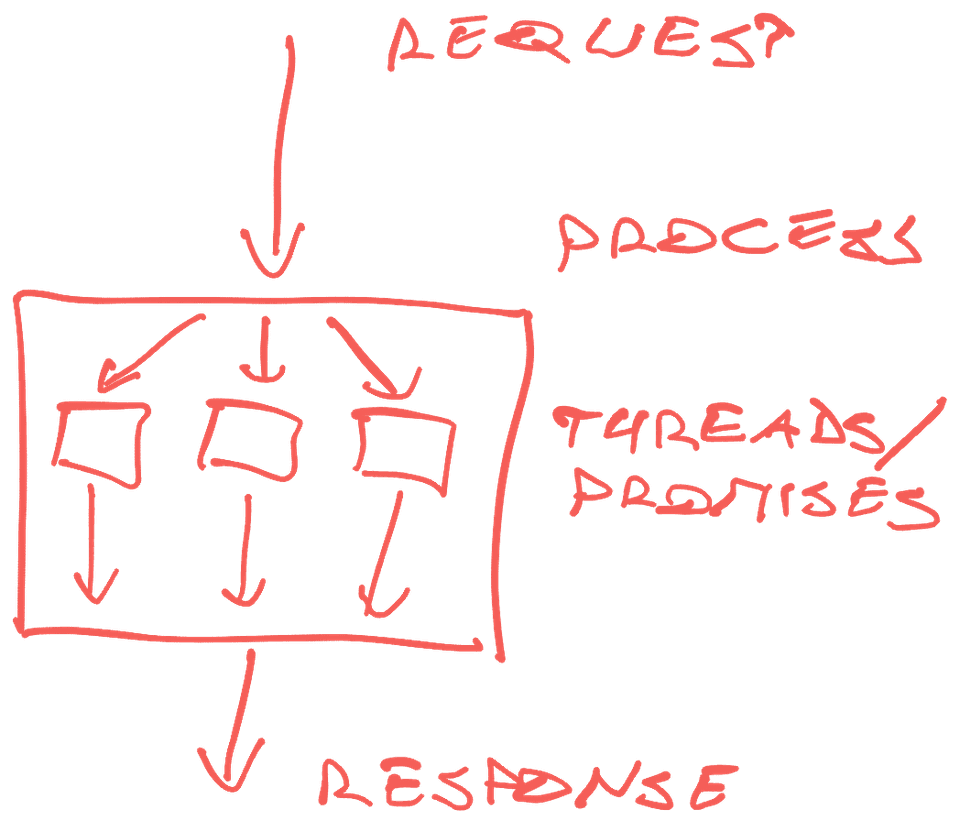 One process many requests