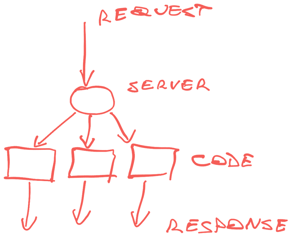 One process per request