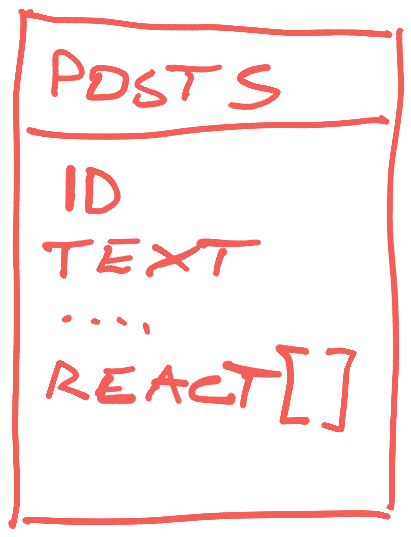 Posts with an array of reactions