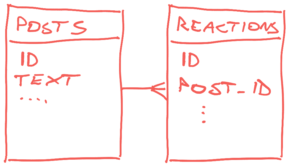 Posts with related Reactions