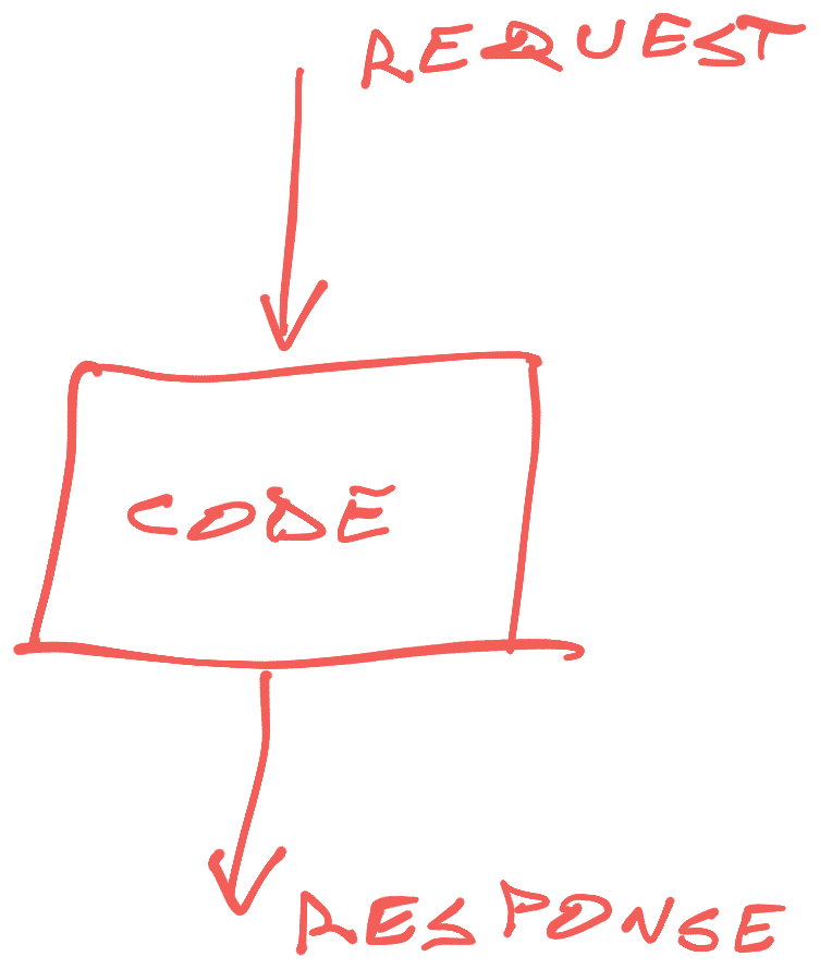 Request, code, response