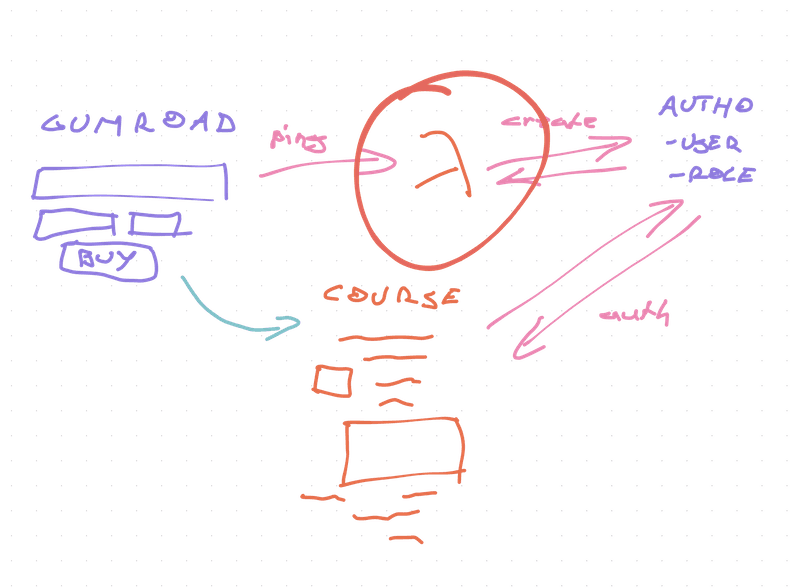 Sketch of using AWS Lambda as a Gumroad webhook