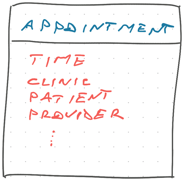 The appointment model