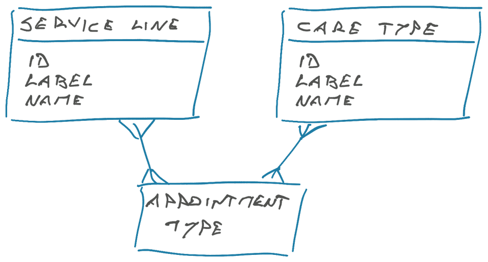 Two similar tables