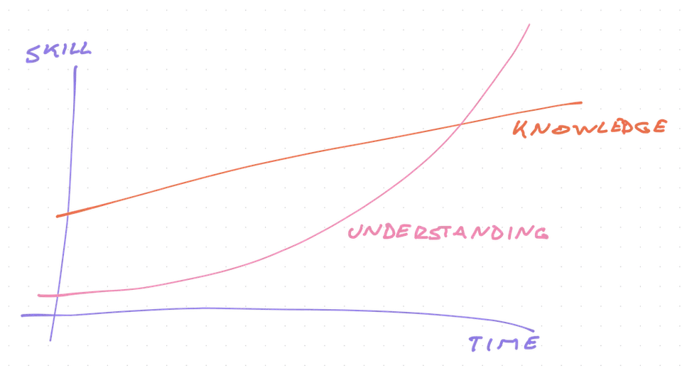 Understanding beats knowledge