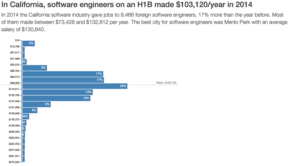 H1B histogram made with React and d3.js H1B histogram made with React and d3.js