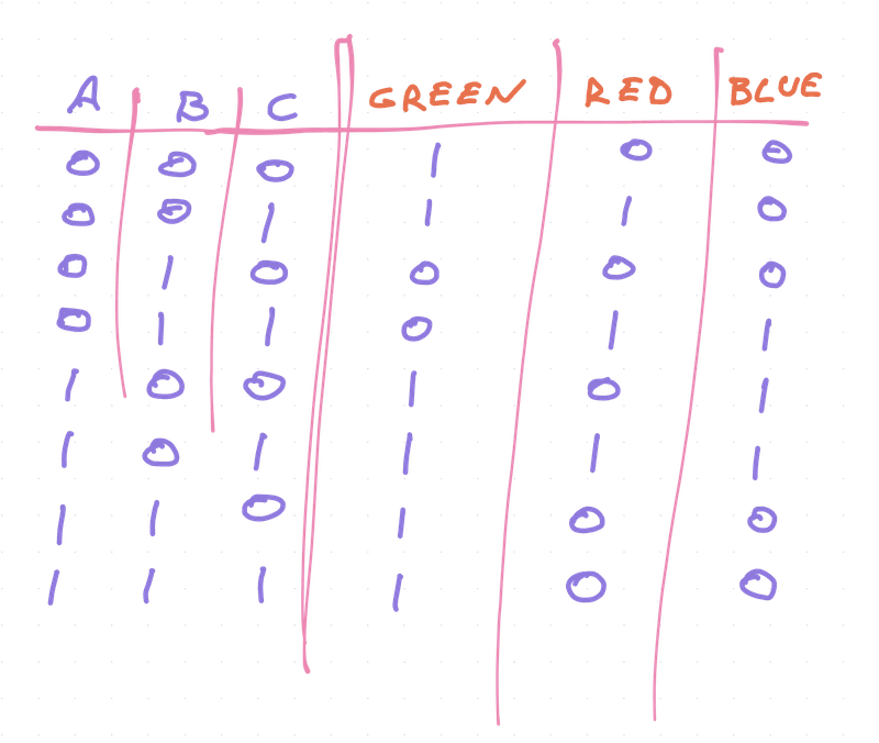 The truth table of our component