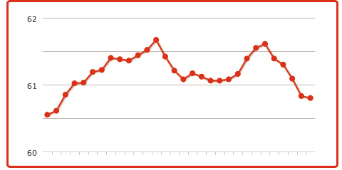 Fluctuating like a boss