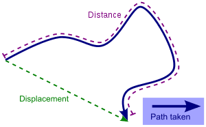 Distance vs. displacement