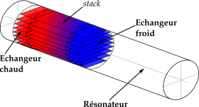 Thermoacoustics