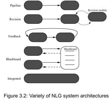 NLG architectures NLG architectures
