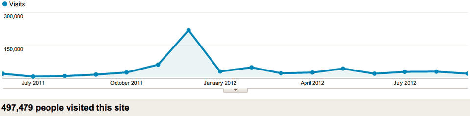 Monthly swizec.com traffic