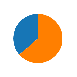 A not animated piechart
