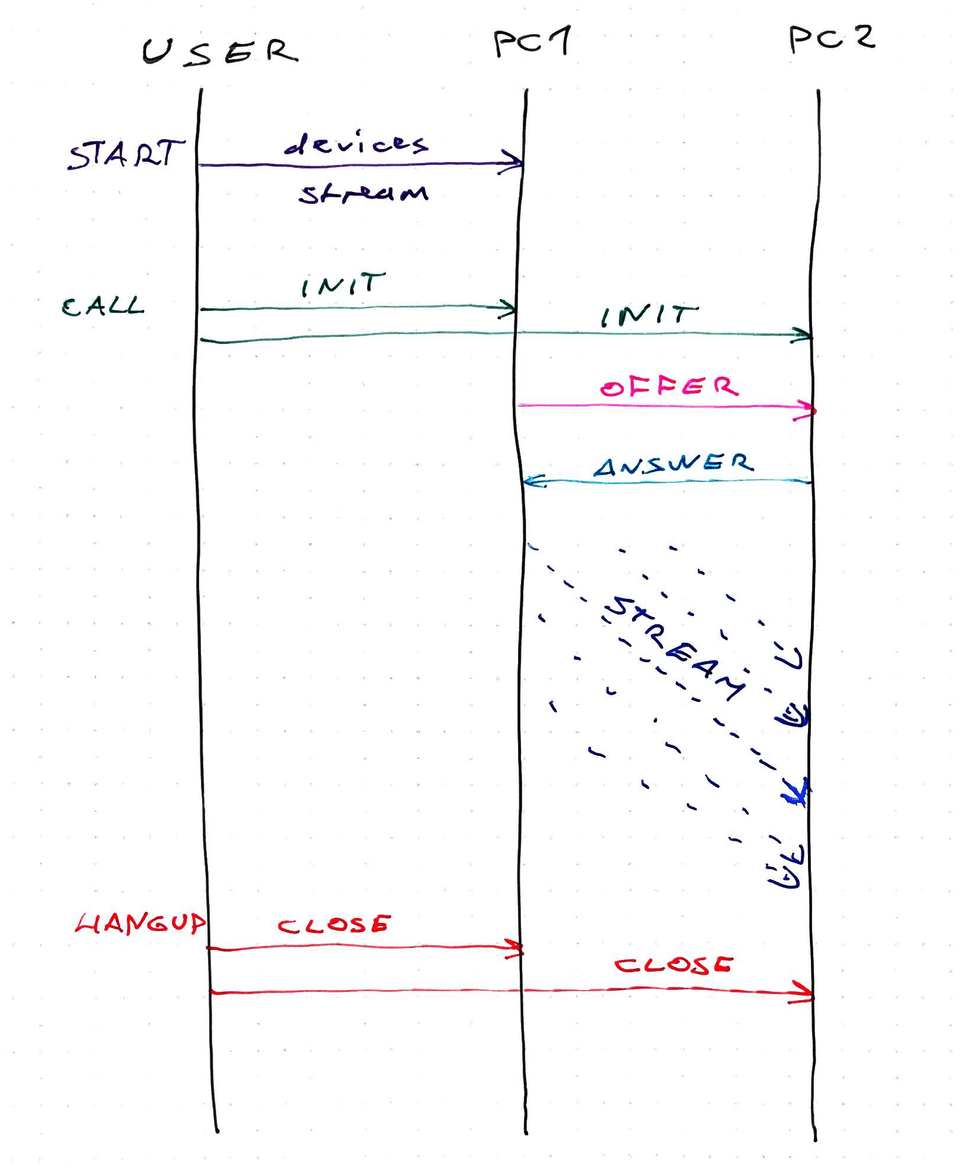 RTCPeerConnection process sketch