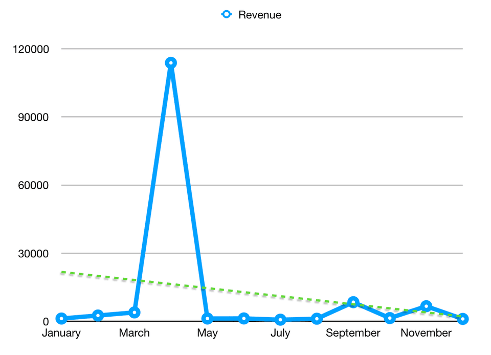 Monthly revenue graph