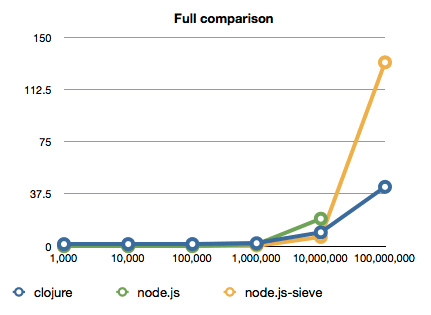 First graph