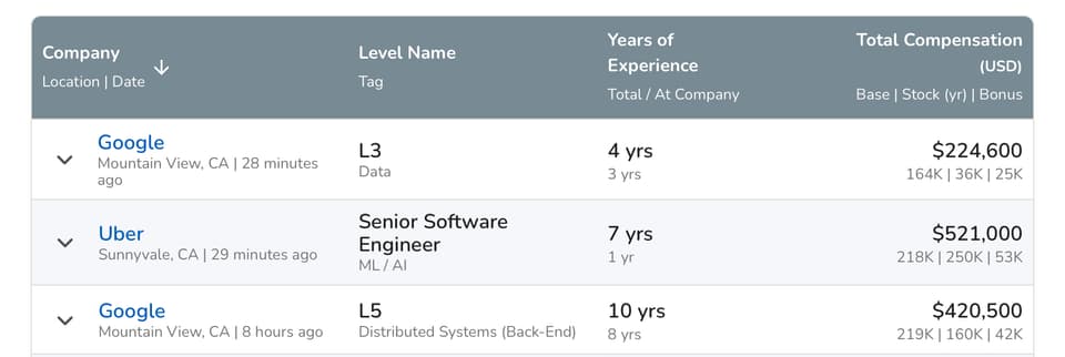 3 engineering salaries in San Francisco