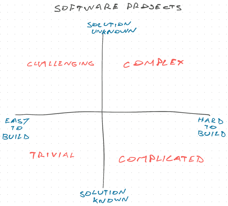 4 quadrants of software projects