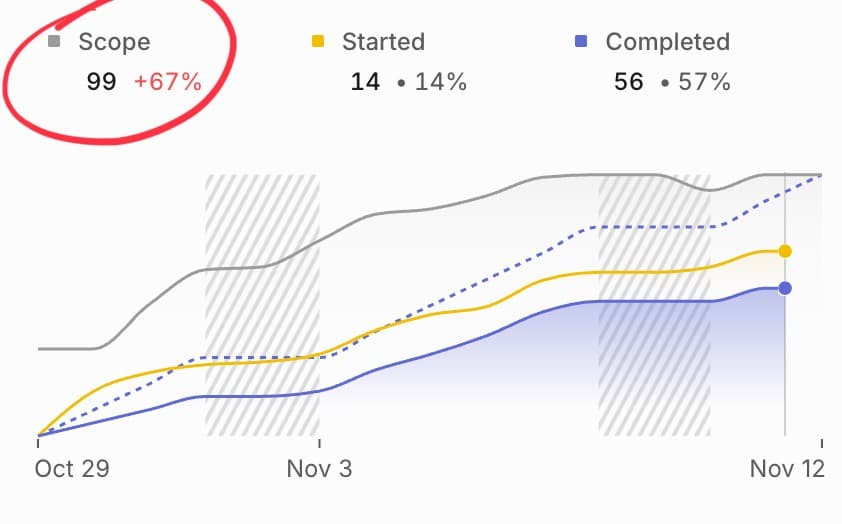 67% scope increase lol