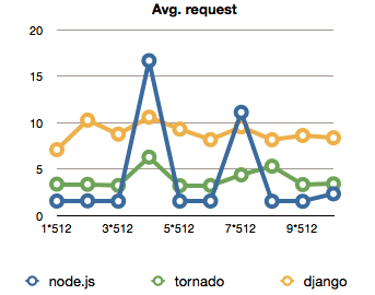 Average time graph