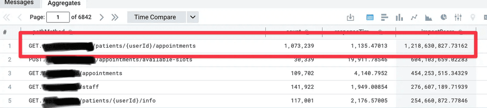 A major outlier at the top of the list