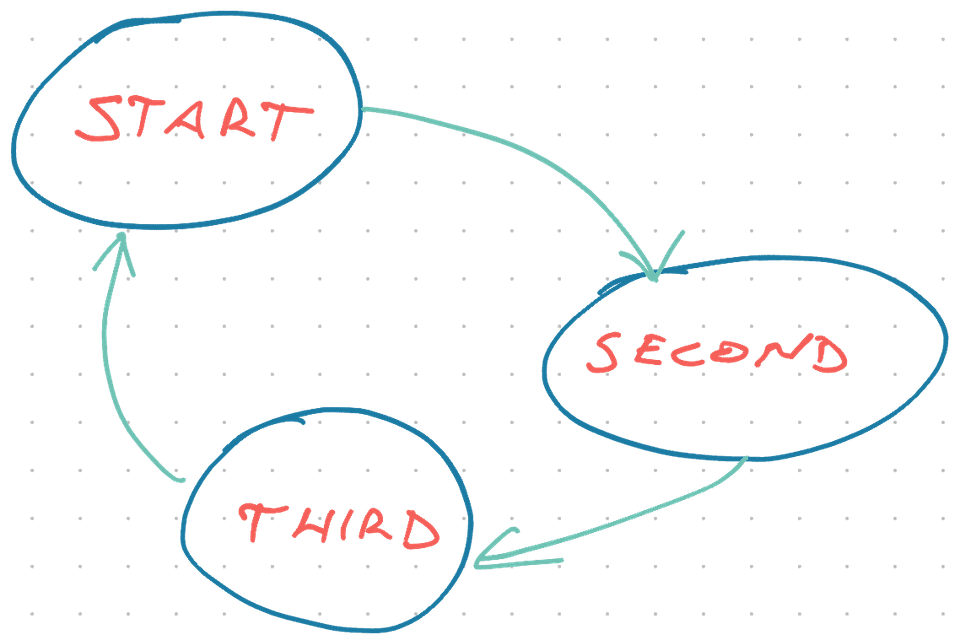 A tiny 3-state state machine