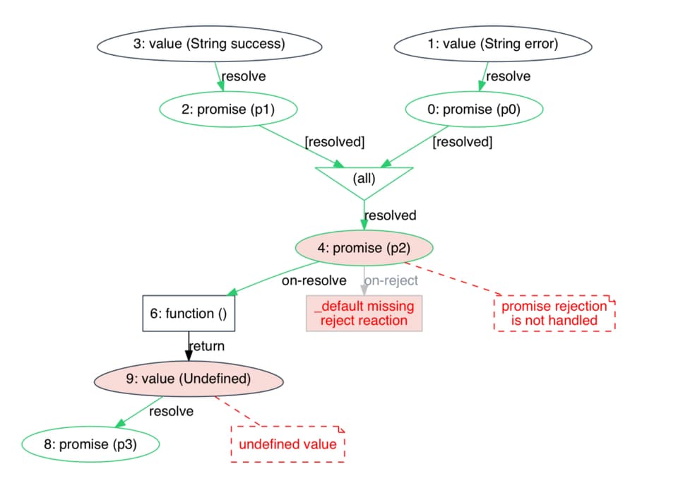 A visualized promise graph
