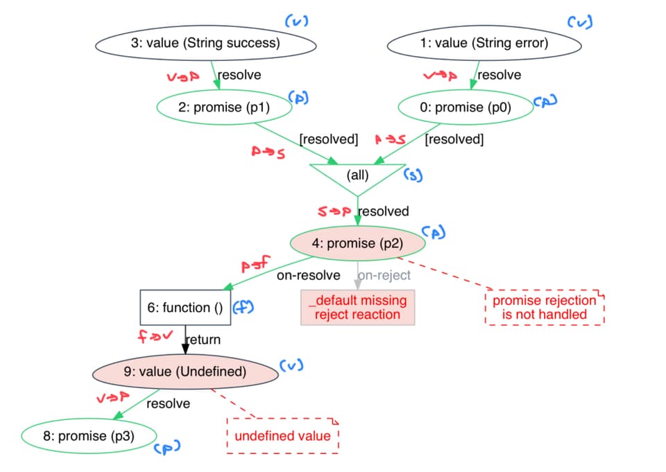 Annotated promise graph
