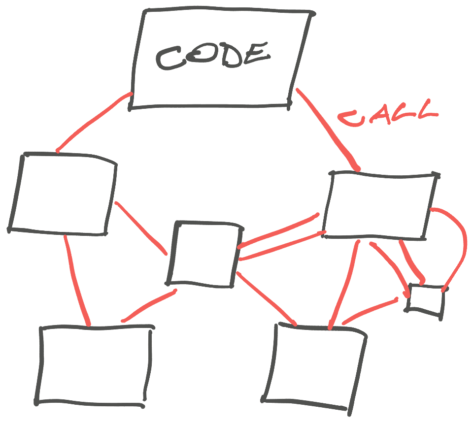 Code as dependency graph
