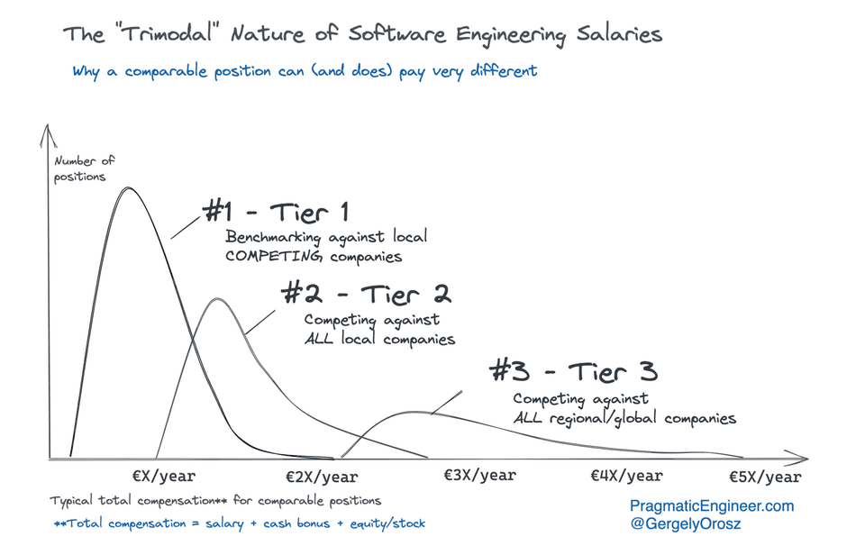 Company tiers