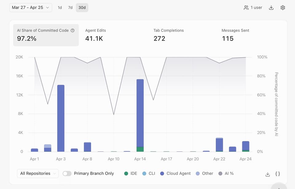 Cursor stats for Swizec