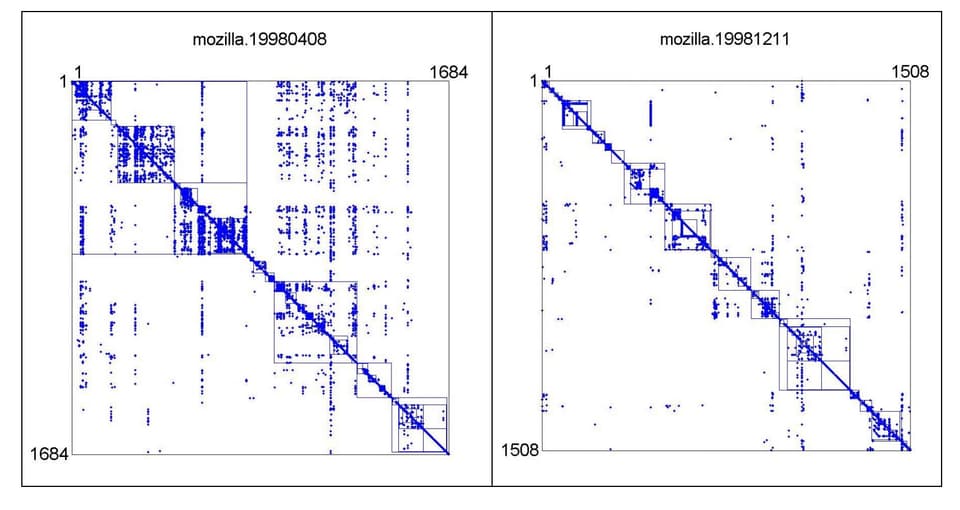 Dependency matrix of Mozilla before and after a refactor
