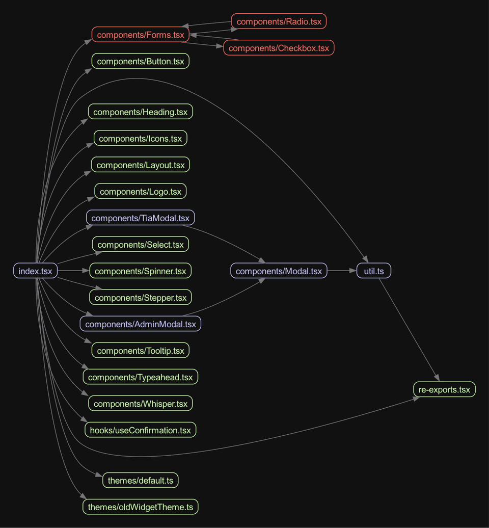 Design system library visualized by Madge