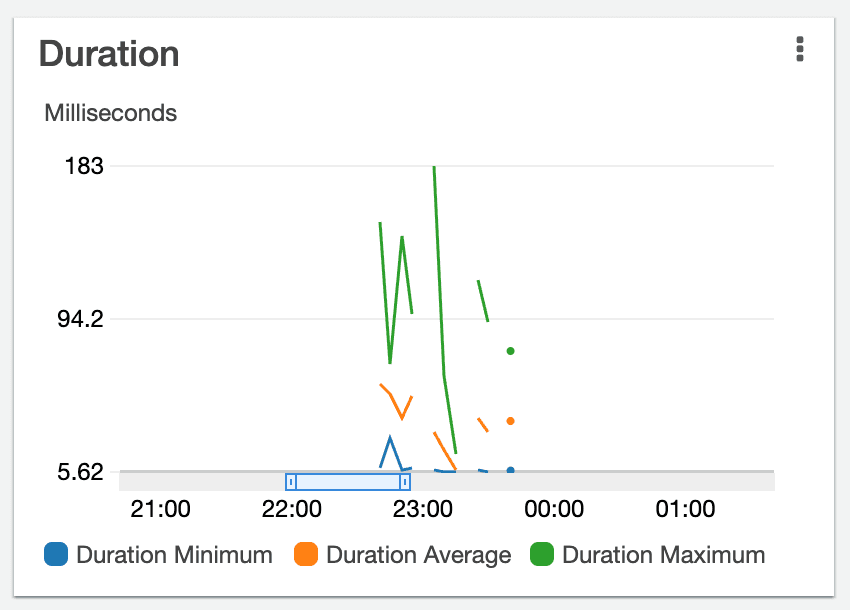Duration metrics from AWS
