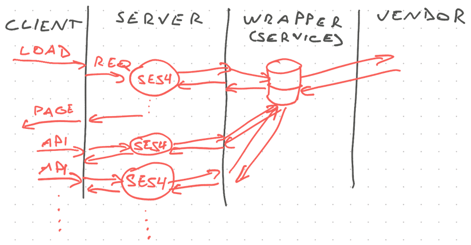 Every API request hits the session wrapper and re-fetches appointments