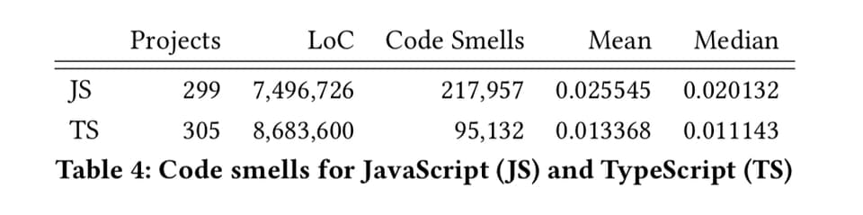 Fewer code smells in TS