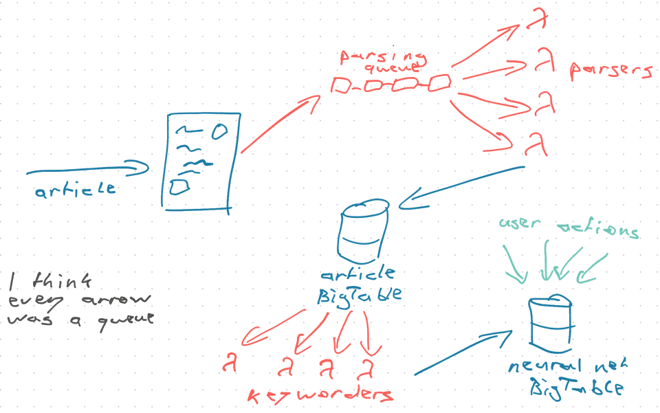 How I remember the architecture