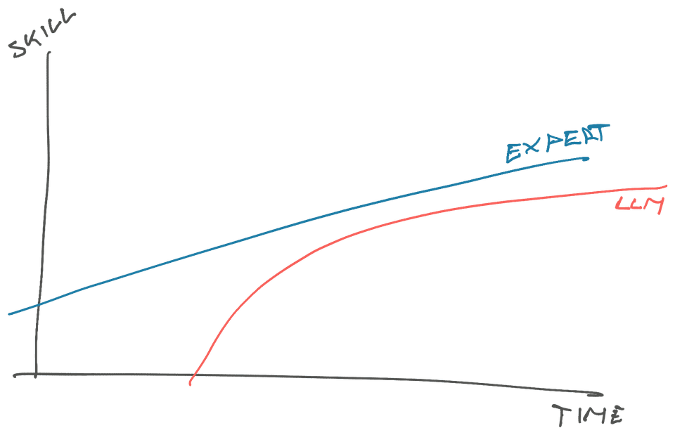 LLMs asymptotically approaching expert level