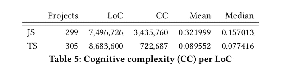 Lower cognitive complexity in TS